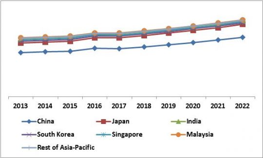 Asia-Pacific 3D Sensor Market Revenue Share by Country, 2013 – 2022 (in %)