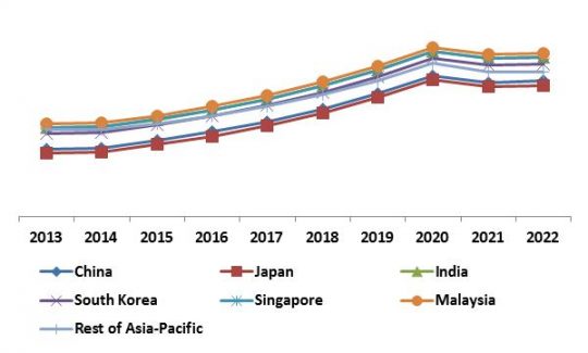 Asia-Pacific Contactless Payment Market Revenue Trend by Country, 2013 – 2022 (in %)