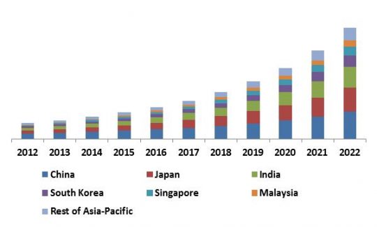 Asia-Pacific Facial Recognition Market Revenue Trend by Country, 2012 – 2022 (in USD Million)