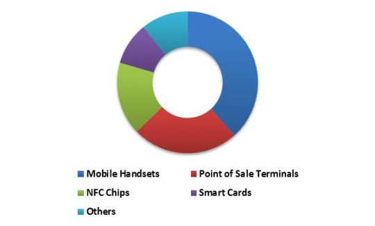 China Contactless Payment Market Revenue Share by Device Type – 2015 (in %)