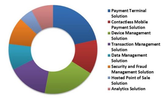 China Contactless Payment Market Revenue Share by Solution Type – 2022 (in %)