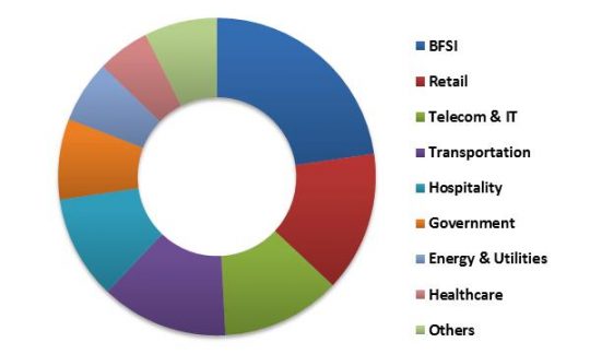 China Contactless Payment Market Revenue Share by Vertical – 2015 (in %)