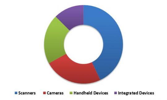 China Facial Recognition Market Revenue Share by Hardware Component Type – 2022 (in %)