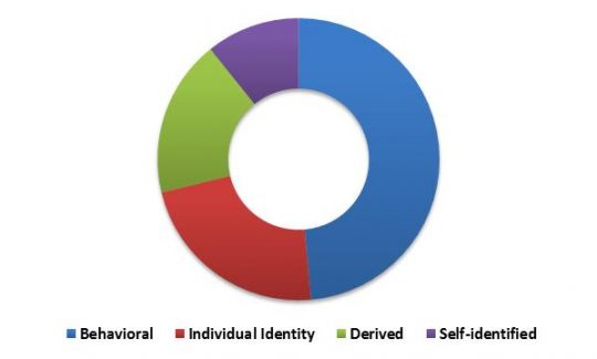 china-personal-identity-management-market-revenue-share-by-data-type-2015-in