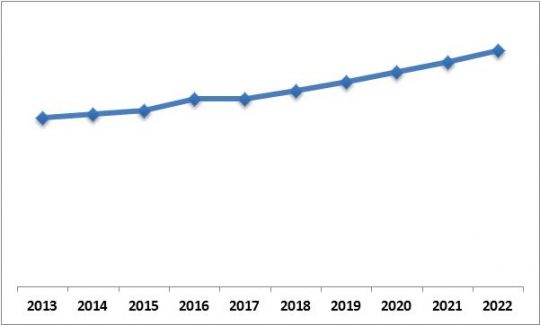 Europe 3D Sensor Market Growth Trend, 2013-2022