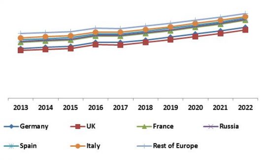 Europe 3D Sensor Market Revenue Share by Country, 2013 – 2022 (in %)