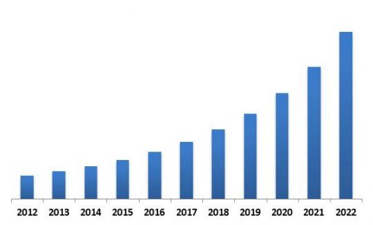 Europe Contactless Payment Market Revenue Trend, 2012-2022 ( In USD Million)