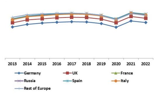 Europe Contactless Payment Market Revenue Trend by Country, 2013 – 2022 (in %)