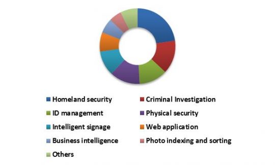 Germany Facial Recognition Market Revenue Share by Application – 2015 (in %)