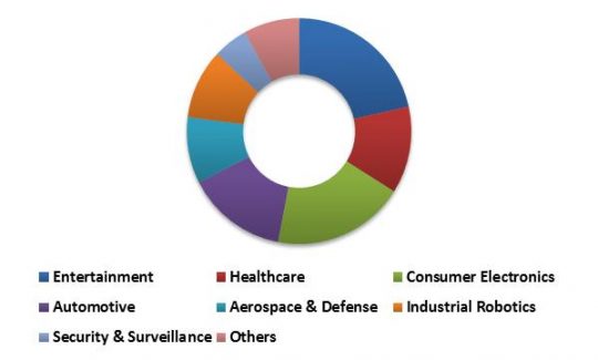 Global 3D Sensor Market Revenue Share by Application – 2022 (in %)
