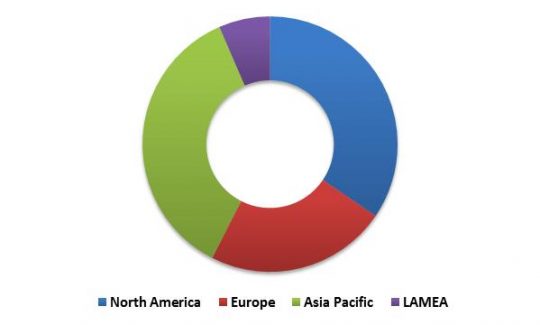 Global 3D Sensor Market Revenue Share by Region – 2022 (in %)