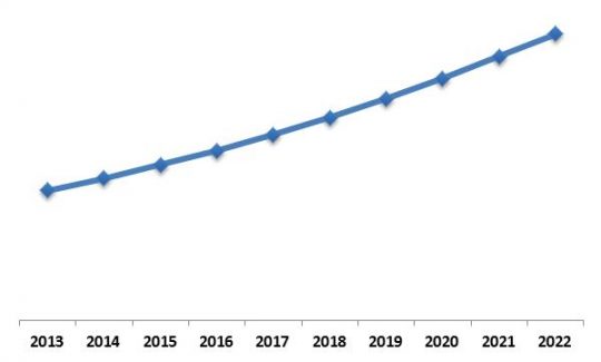 Global Advanced Driver Assistance System Market (ADAS) Market Growth Trend, 2013-2022