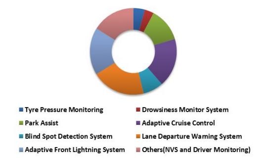 Global Advanced Driver Assistance System Market (ADAS) Market Revenue Share by System Type – 2022 (in %)