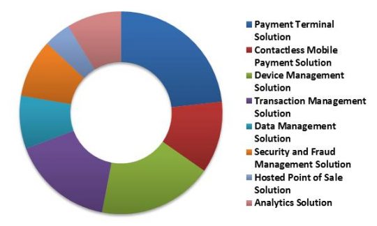 Global Contactless Payment Market Revenue Share by Solution Type– 2015 (in %)