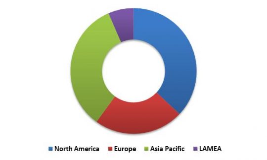 Global Facial Recognition Market Revenue Share by Region – 2022 (in %)