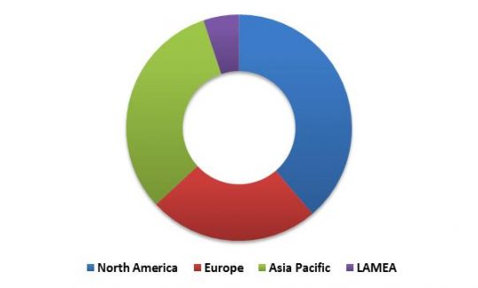 Global Facial Recognition Market Revenue Share by Region– 2015 (in %)