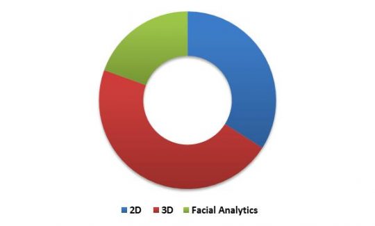 Global Facial Recognition Market Revenue Share by Technology Type – 2022 (in %)