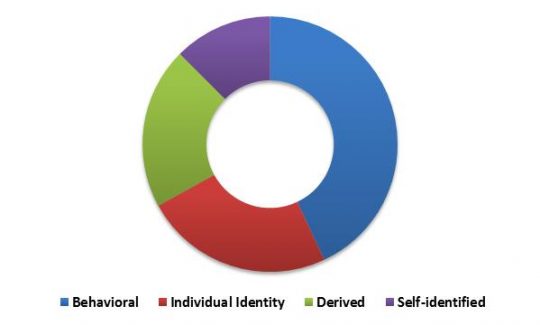 global-personal-identity-management-market-revenue-share-by-data-type-2022-in