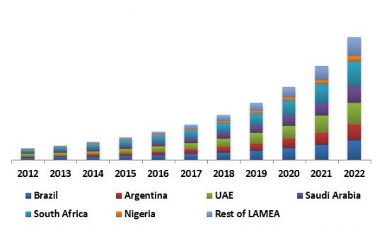 LAMEA 3D Sensor Market Revenue Share by Country, 2012 – 2022 (in USD Million)
