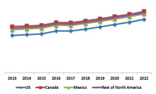 North America 3D Sensor Market Revenue Share by Country, 2013 – 2022 (in %)