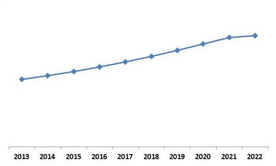 North America Contactless Payment Market Growth Trend, 2013-2022