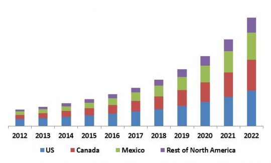 North America Facial Recognition Market Revenue Trend by Country, 2012 – 2022 (in USD Million)
