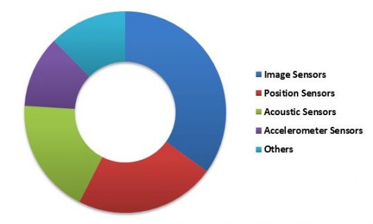 South Africa 3D Sensor Market Revenue Share by Type – 2022 (in %)