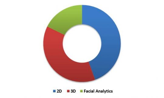 South Africa Facial Recognition Market Revenue Share by Technology Type – 2015 (in %)