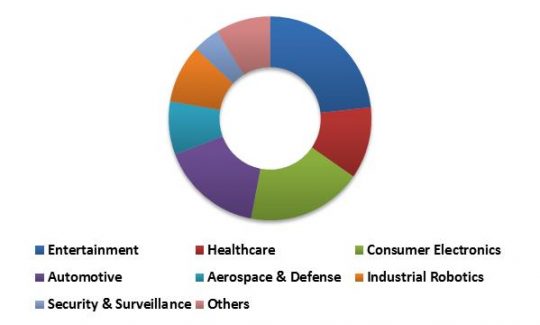 US 3D Sensor Market Revenue Share by Application – 2015 (in %)