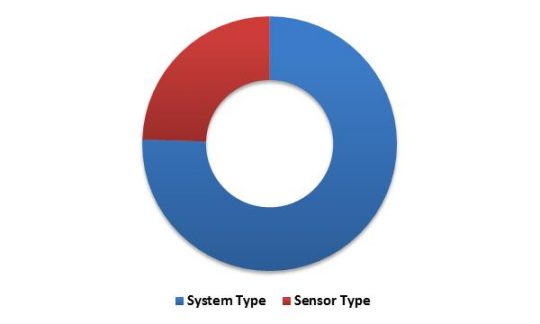 US Advanced Driver Assistance System Market (ADAS) Market Revenue Share by Component – 2015 (in %)