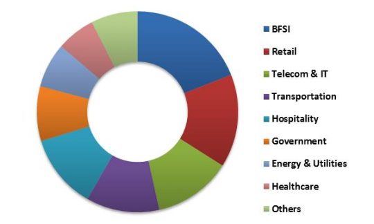 US Contactless Payment Market Revenue Share by Vertical – 2022 (in %)