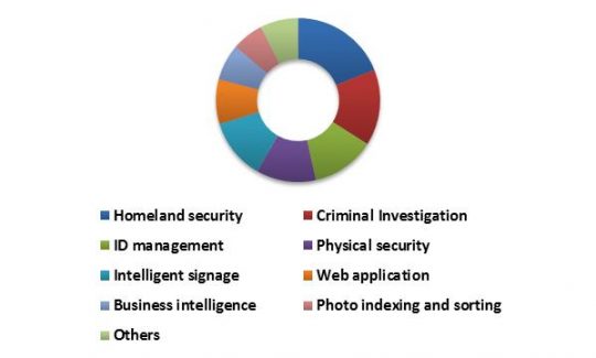 US Facial Recognition Market Revenue Share by Application – 2022 (in %)