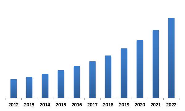Europe Smart Watch Market To Reach A Market Size Of 6 9 Billion By 22 Market Research And Statistics