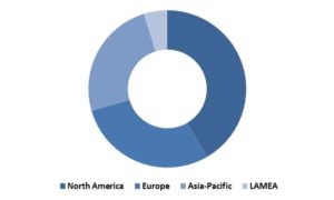 Global Virtual Training and Simulation Market Revenue Share by Region– 2015 (in %)