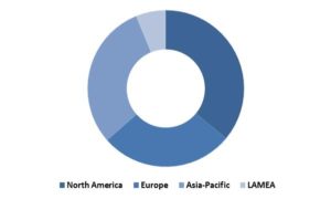 Global Virtual Training and Simulation Market Revenue Share by Region – 2022 (in %)
