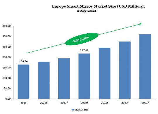 Europe Smart Mirror Market Size (USD Million) 2015-2021