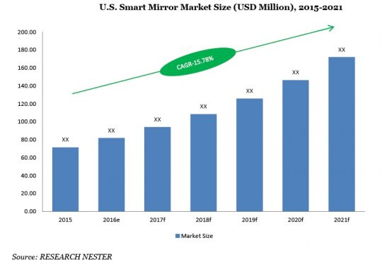 U.S. Smart Mirror Market Size (USD Million) 2015-2021