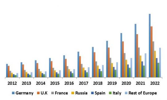 Europe Mobile Business Process Management Market Revenue Share by Country, 2015-2022 (in USD Million)