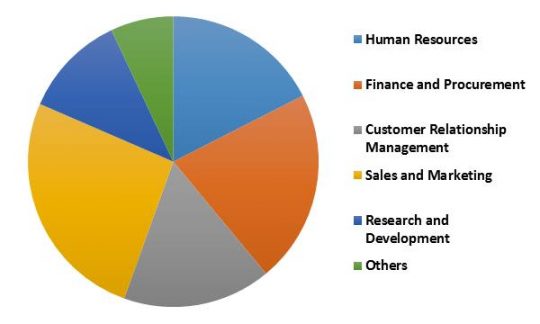 Germany Mobile Business Process Management Market Revenue Share by Function– 2022 (in %)