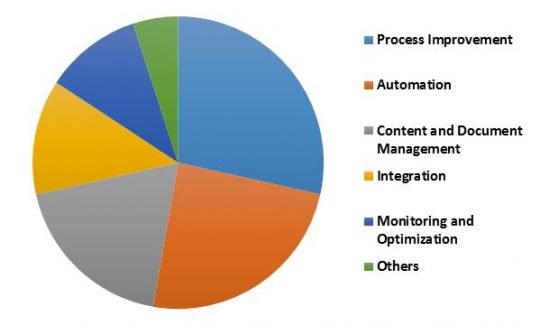 Germany Mobile Business Process Management Market Revenue Share by Solution– 2015 (in %)