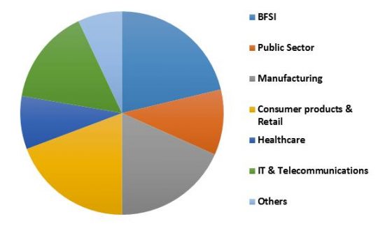 Global Mobile Business Process Management Market Revenue Share by Vertical– 2015 (in %)
