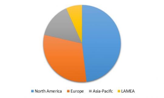 Global Managed Security Services Revenue Share by Region– 2015 (in %)