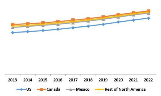 North America Automatic Content Recognition Market Revenue Trend by Country, 2013 – 2022 (in %)