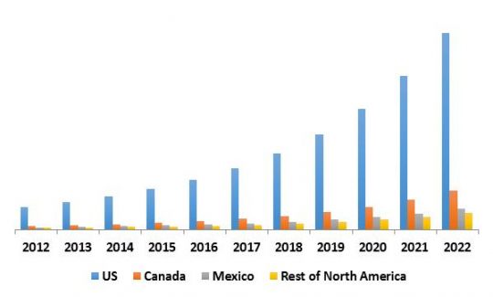 North America Automatic Content Recognition Market Revenue by Country, 2012 – 2022 (USD Million)