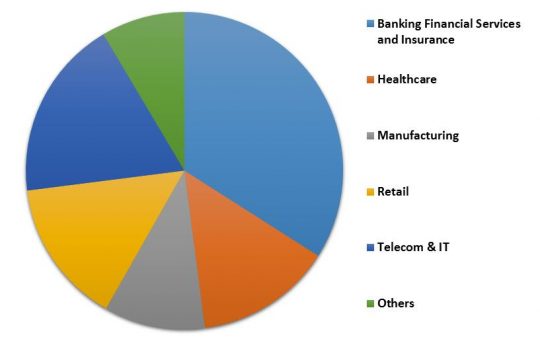 North America Managed Security Services Market Revenue Share by Vertical– 2015 (in %)