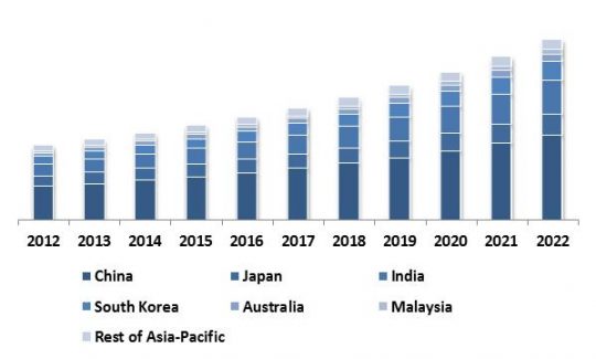 Asia-Pacific ATM Market Revenue Share by Region, 2012 – 2022 (in USD Million)