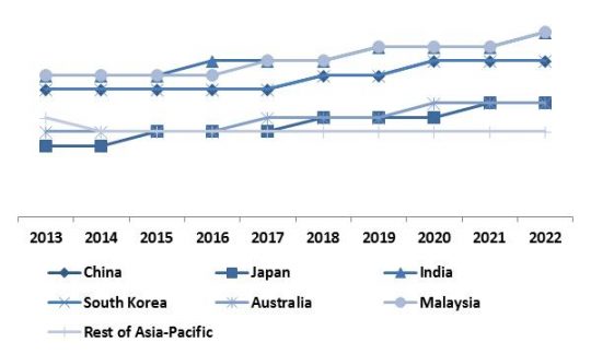 Asia-Pacific ATM Market Revenue Trend by Region, 2013 – 2022 (in %)