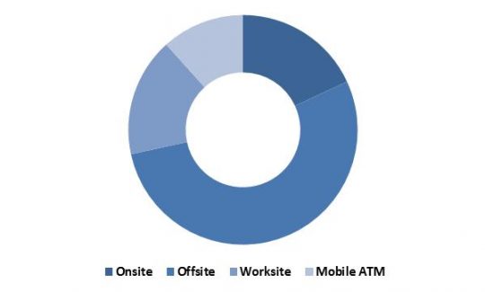 China ATM Market Revenue Share by Deployment Type – 2022 (in %)