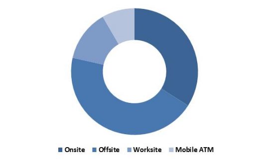 China ATM Market Revenue Share by Deployment Type– 2015 (in %)