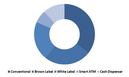 China ATM Market Revenue Share by Type – 2015 (in %)